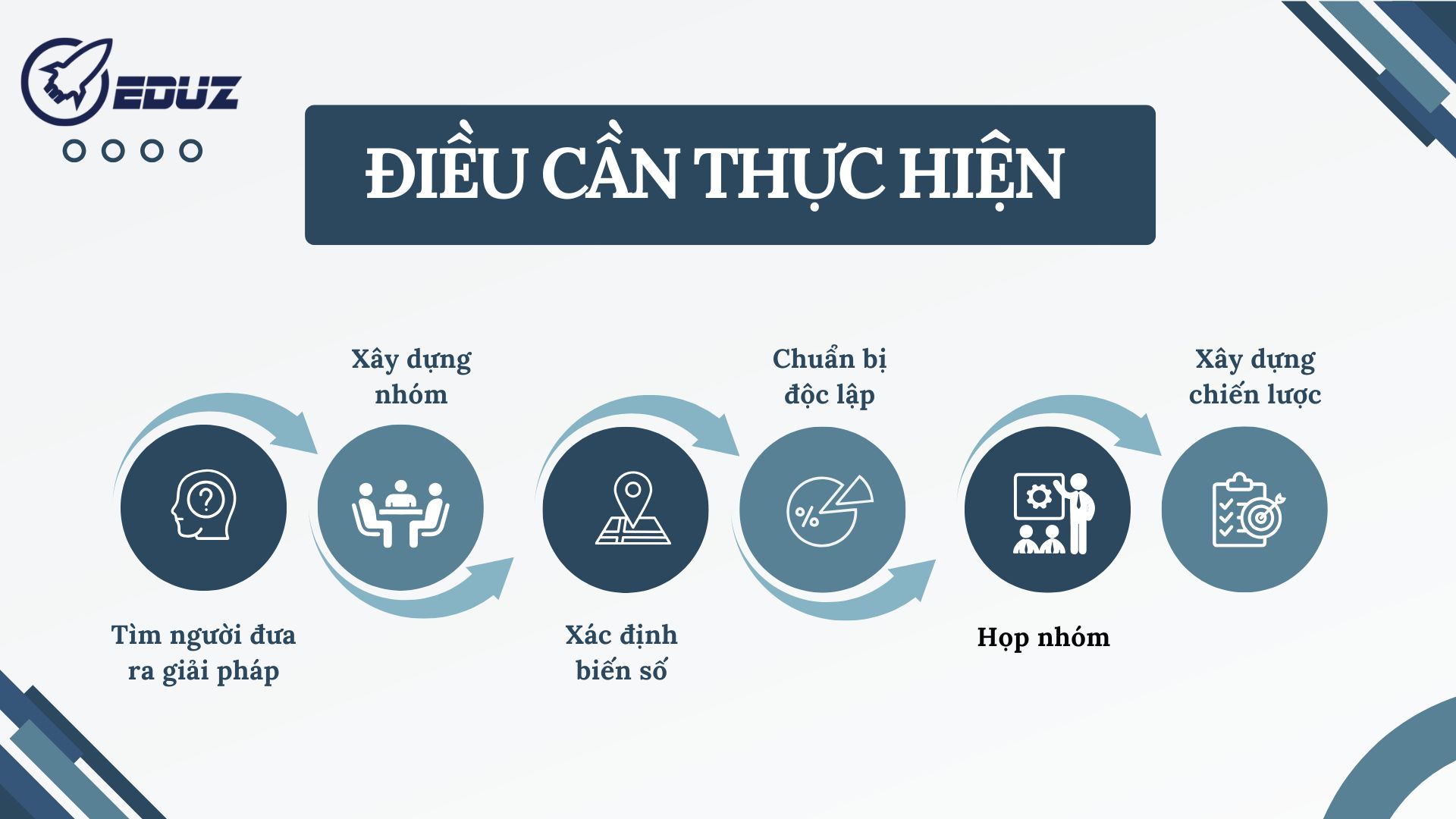 dieu-can-thuc-hien