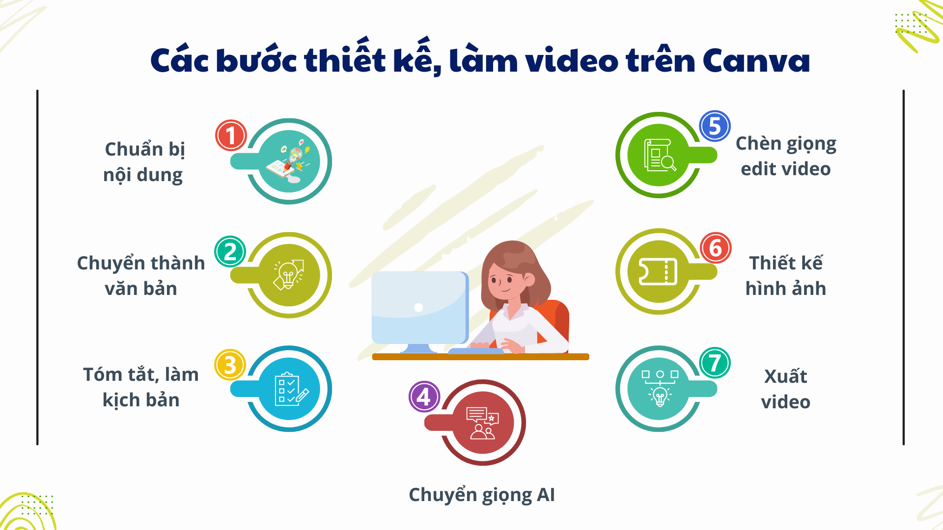 cac-buoc-thiet-ke-lam-video-tren-can-va